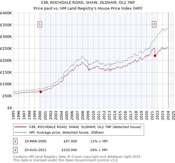 538, ROCHDALE ROAD, SHAW, OLDHAM, OL2 7NP: Price paid vs HM Land Registry's House Price Index