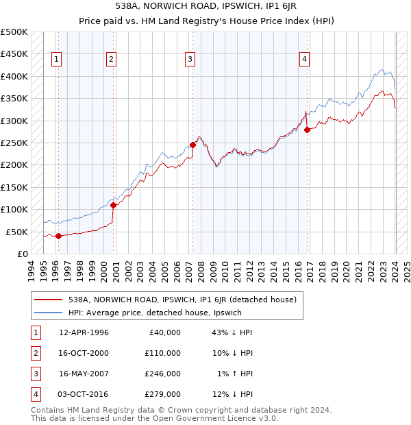 538A, NORWICH ROAD, IPSWICH, IP1 6JR: Price paid vs HM Land Registry's House Price Index