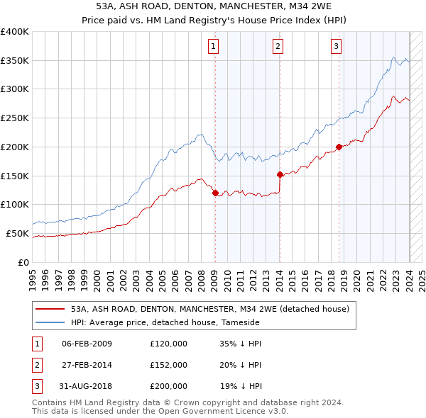 53A, ASH ROAD, DENTON, MANCHESTER, M34 2WE: Price paid vs HM Land Registry's House Price Index