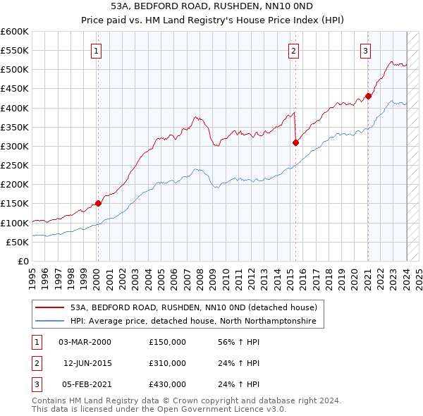 53A, BEDFORD ROAD, RUSHDEN, NN10 0ND: Price paid vs HM Land Registry's House Price Index
