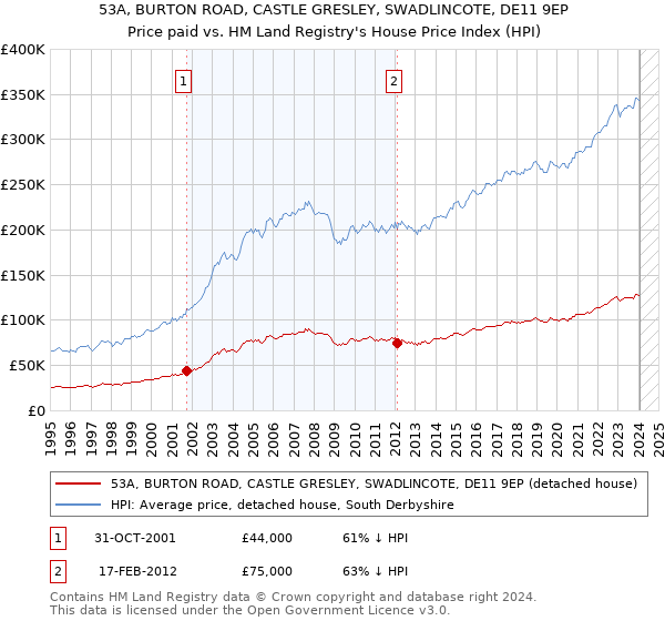 53A, BURTON ROAD, CASTLE GRESLEY, SWADLINCOTE, DE11 9EP: Price paid vs HM Land Registry's House Price Index