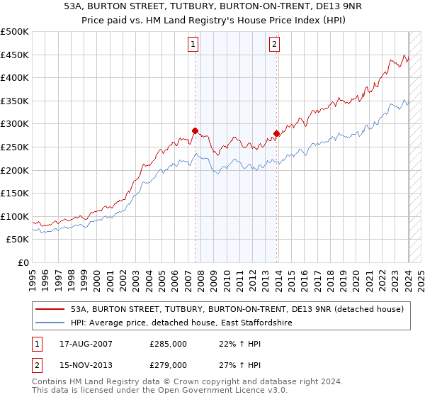 53A, BURTON STREET, TUTBURY, BURTON-ON-TRENT, DE13 9NR: Price paid vs HM Land Registry's House Price Index