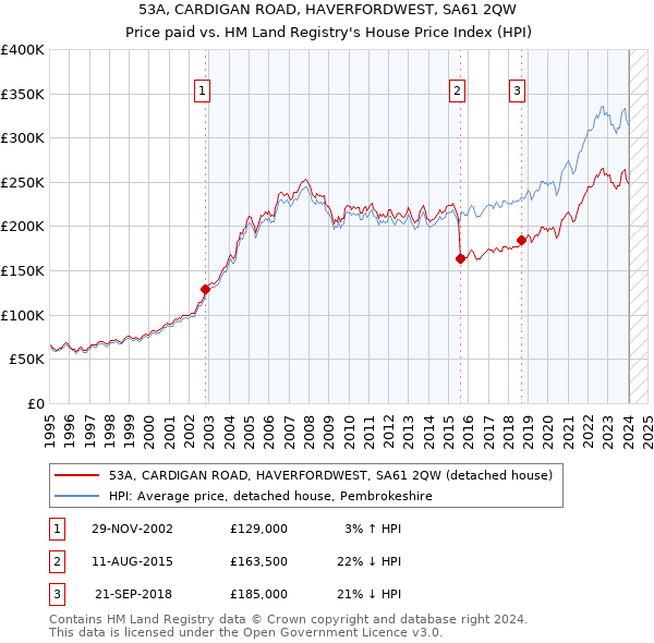 53A, CARDIGAN ROAD, HAVERFORDWEST, SA61 2QW: Price paid vs HM Land Registry's House Price Index