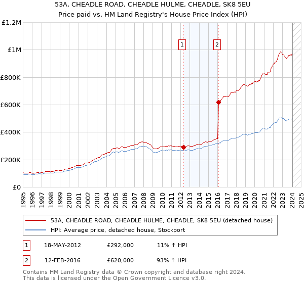 53A, CHEADLE ROAD, CHEADLE HULME, CHEADLE, SK8 5EU: Price paid vs HM Land Registry's House Price Index