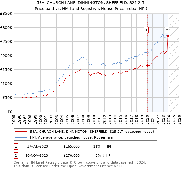 53A, CHURCH LANE, DINNINGTON, SHEFFIELD, S25 2LT: Price paid vs HM Land Registry's House Price Index