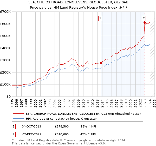 53A, CHURCH ROAD, LONGLEVENS, GLOUCESTER, GL2 0AB: Price paid vs HM Land Registry's House Price Index