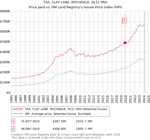 53A, CLAY LANE, ROCHDALE, OL11 5RH: Price paid vs HM Land Registry's House Price Index