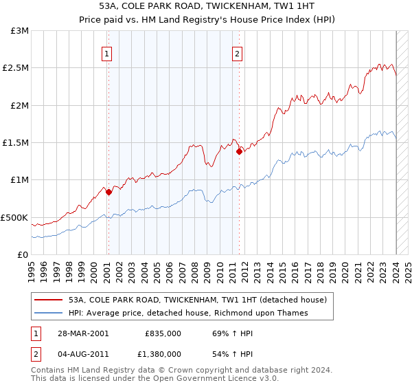 53A, COLE PARK ROAD, TWICKENHAM, TW1 1HT: Price paid vs HM Land Registry's House Price Index