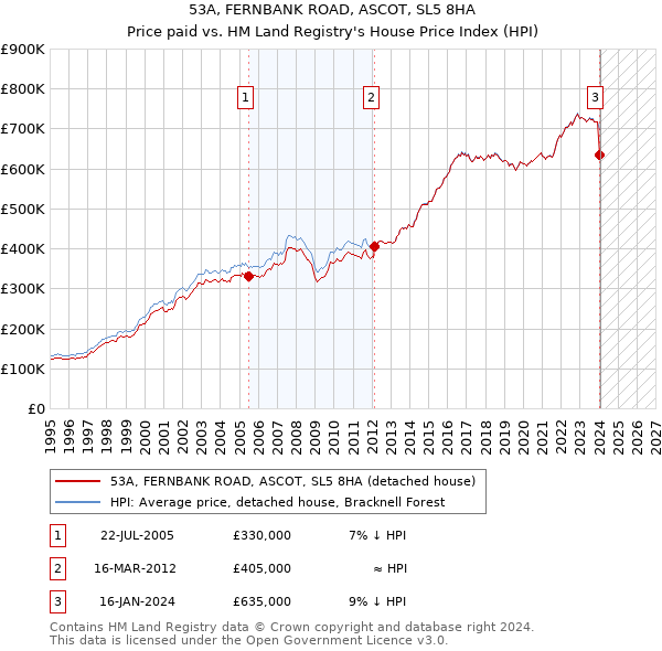 53A, FERNBANK ROAD, ASCOT, SL5 8HA: Price paid vs HM Land Registry's House Price Index