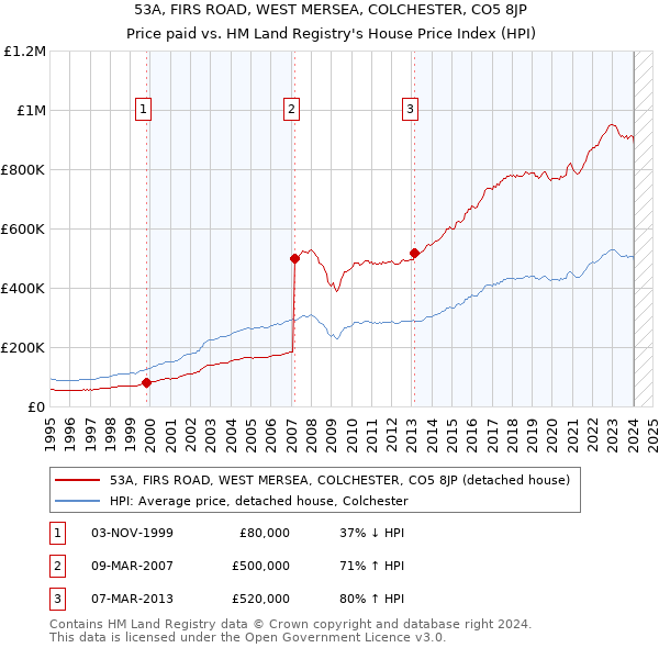53A, FIRS ROAD, WEST MERSEA, COLCHESTER, CO5 8JP: Price paid vs HM Land Registry's House Price Index
