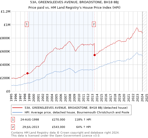 53A, GREENSLEEVES AVENUE, BROADSTONE, BH18 8BJ: Price paid vs HM Land Registry's House Price Index