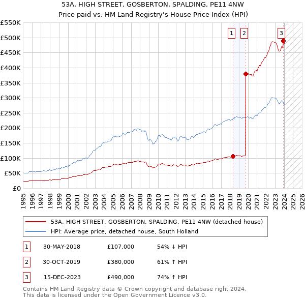 53A, HIGH STREET, GOSBERTON, SPALDING, PE11 4NW: Price paid vs HM Land Registry's House Price Index