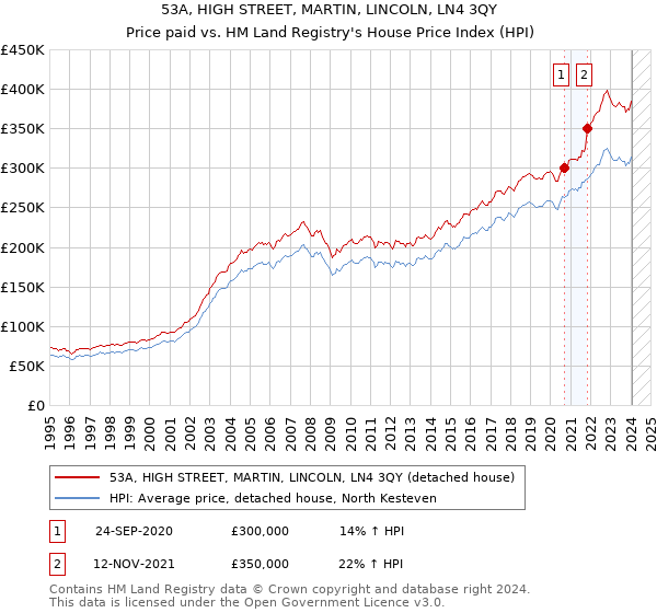 53A, HIGH STREET, MARTIN, LINCOLN, LN4 3QY: Price paid vs HM Land Registry's House Price Index