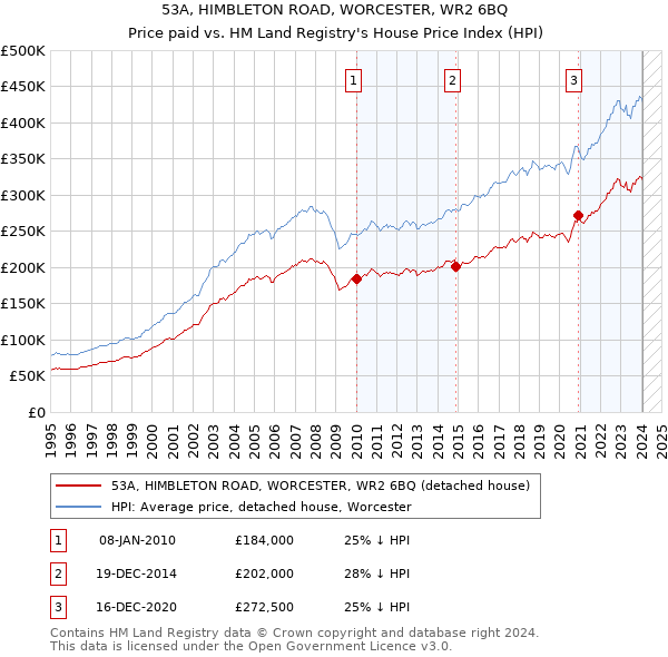 53A, HIMBLETON ROAD, WORCESTER, WR2 6BQ: Price paid vs HM Land Registry's House Price Index