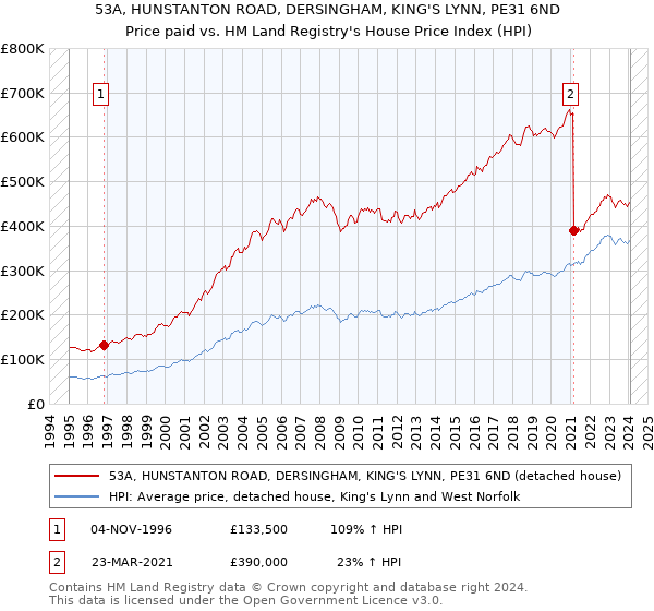 53A, HUNSTANTON ROAD, DERSINGHAM, KING'S LYNN, PE31 6ND: Price paid vs HM Land Registry's House Price Index