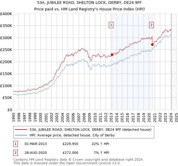 53A, JUBILEE ROAD, SHELTON LOCK, DERBY, DE24 9FF: Price paid vs HM Land Registry's House Price Index