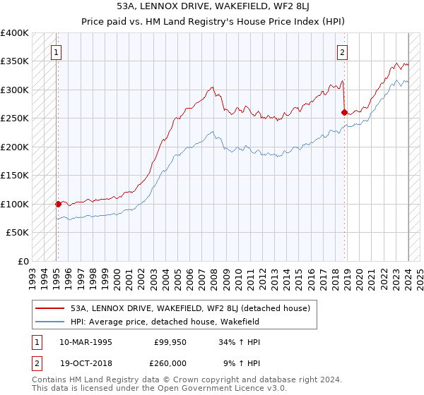 53A, LENNOX DRIVE, WAKEFIELD, WF2 8LJ: Price paid vs HM Land Registry's House Price Index