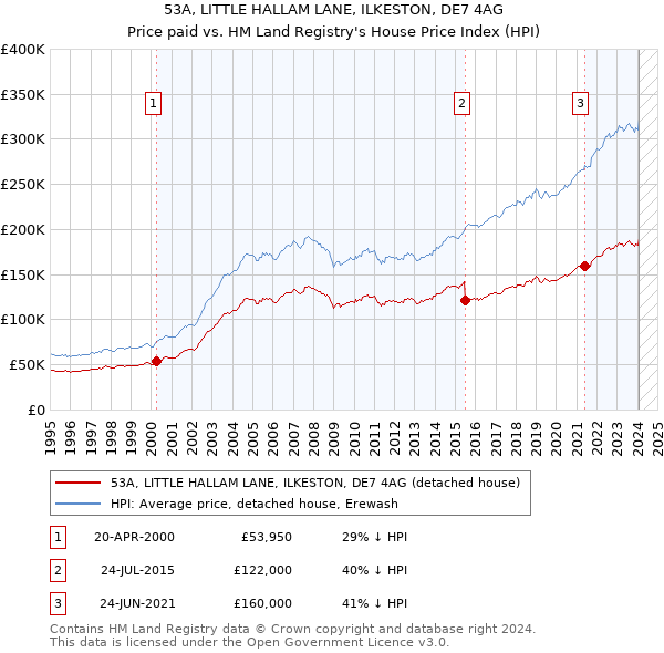 53A, LITTLE HALLAM LANE, ILKESTON, DE7 4AG: Price paid vs HM Land Registry's House Price Index