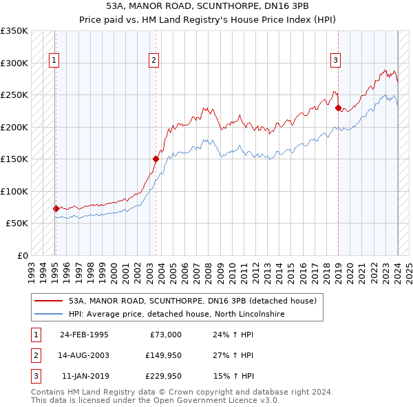 53A, MANOR ROAD, SCUNTHORPE, DN16 3PB: Price paid vs HM Land Registry's House Price Index