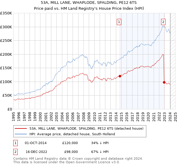 53A, MILL LANE, WHAPLODE, SPALDING, PE12 6TS: Price paid vs HM Land Registry's House Price Index