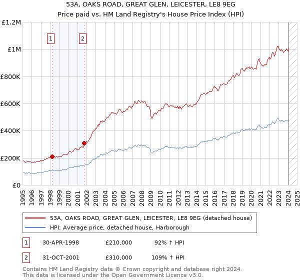 53A, OAKS ROAD, GREAT GLEN, LEICESTER, LE8 9EG: Price paid vs HM Land Registry's House Price Index