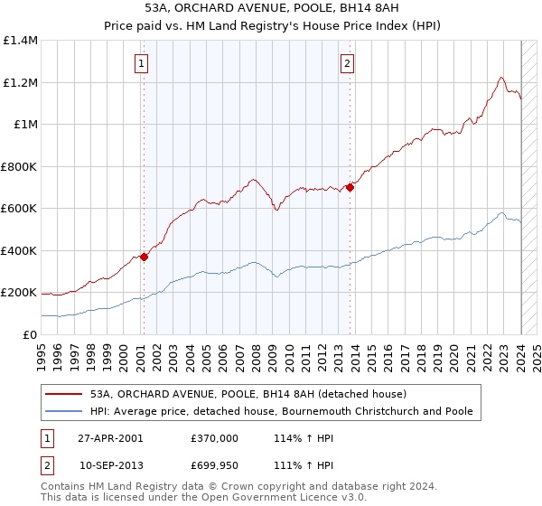 53A, ORCHARD AVENUE, POOLE, BH14 8AH: Price paid vs HM Land Registry's House Price Index