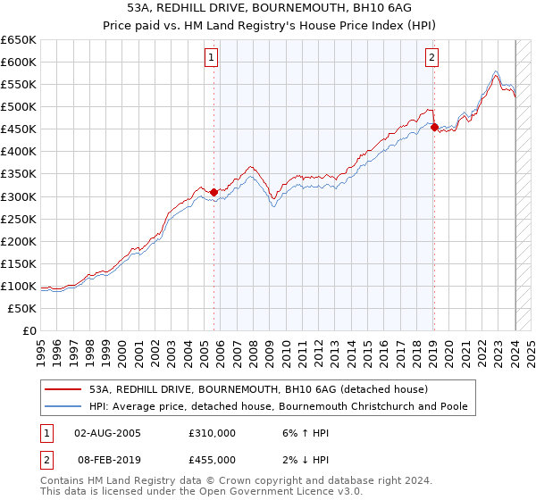 53A, REDHILL DRIVE, BOURNEMOUTH, BH10 6AG: Price paid vs HM Land Registry's House Price Index