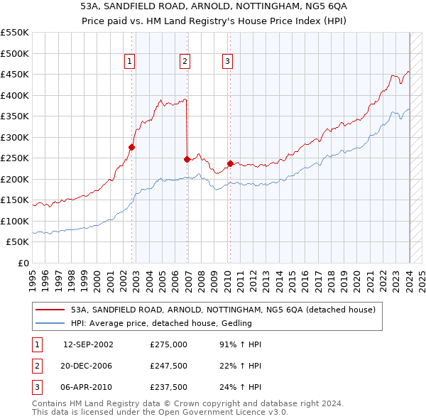 53A, SANDFIELD ROAD, ARNOLD, NOTTINGHAM, NG5 6QA: Price paid vs HM Land Registry's House Price Index