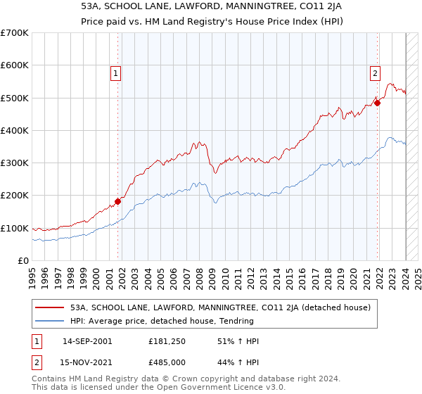 53A, SCHOOL LANE, LAWFORD, MANNINGTREE, CO11 2JA: Price paid vs HM Land Registry's House Price Index