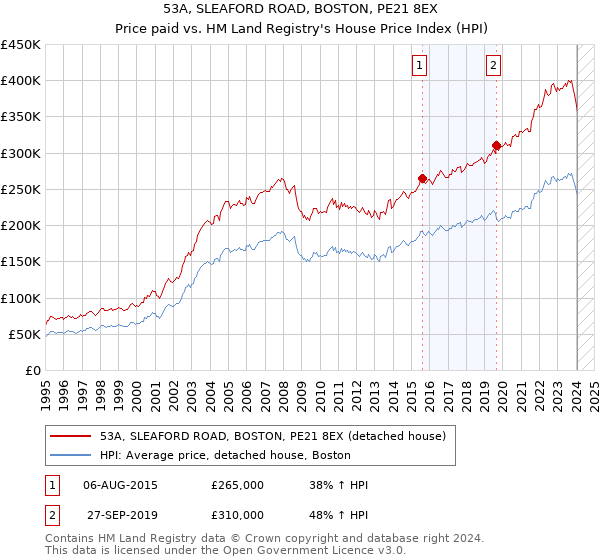 53A, SLEAFORD ROAD, BOSTON, PE21 8EX: Price paid vs HM Land Registry's House Price Index