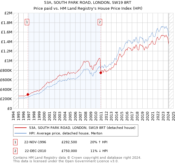 53A, SOUTH PARK ROAD, LONDON, SW19 8RT: Price paid vs HM Land Registry's House Price Index