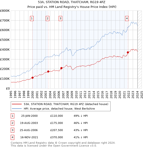 53A, STATION ROAD, THATCHAM, RG19 4PZ: Price paid vs HM Land Registry's House Price Index