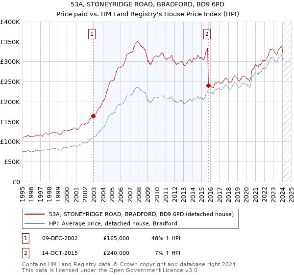 53A, STONEYRIDGE ROAD, BRADFORD, BD9 6PD: Price paid vs HM Land Registry's House Price Index