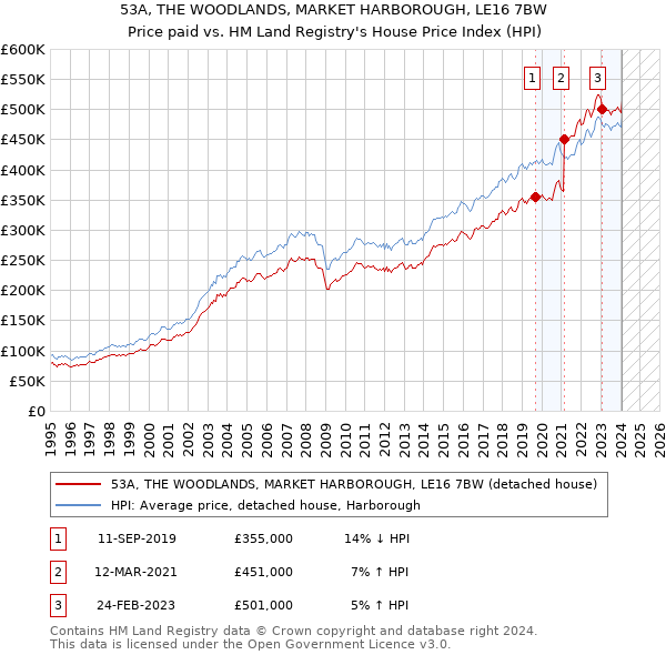 53A, THE WOODLANDS, MARKET HARBOROUGH, LE16 7BW: Price paid vs HM Land Registry's House Price Index