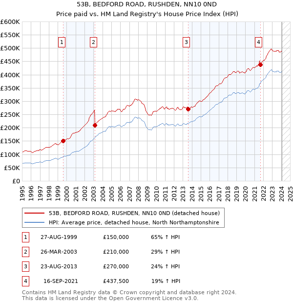 53B, BEDFORD ROAD, RUSHDEN, NN10 0ND: Price paid vs HM Land Registry's House Price Index