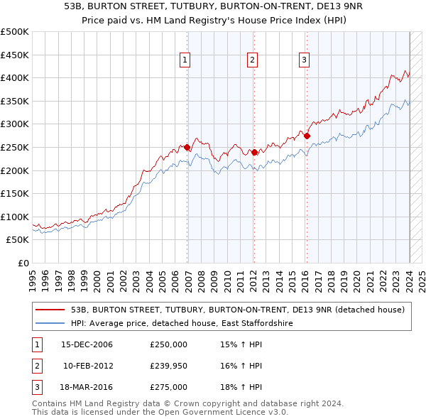 53B, BURTON STREET, TUTBURY, BURTON-ON-TRENT, DE13 9NR: Price paid vs HM Land Registry's House Price Index