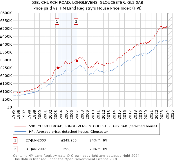 53B, CHURCH ROAD, LONGLEVENS, GLOUCESTER, GL2 0AB: Price paid vs HM Land Registry's House Price Index