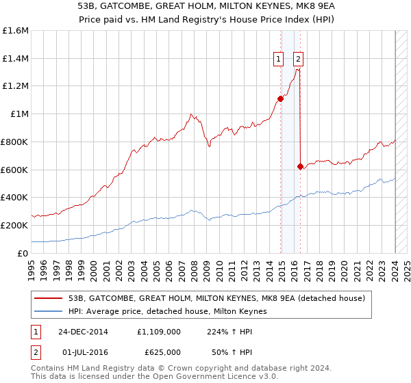 53B, GATCOMBE, GREAT HOLM, MILTON KEYNES, MK8 9EA: Price paid vs HM Land Registry's House Price Index