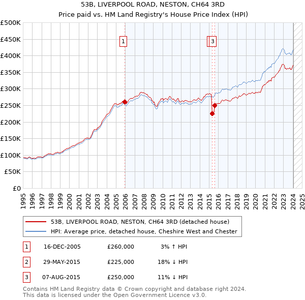 53B, LIVERPOOL ROAD, NESTON, CH64 3RD: Price paid vs HM Land Registry's House Price Index