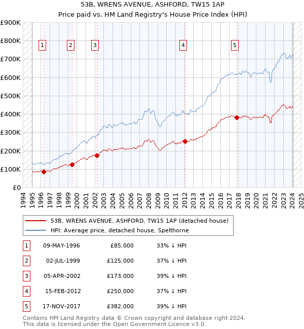 53B, WRENS AVENUE, ASHFORD, TW15 1AP: Price paid vs HM Land Registry's House Price Index