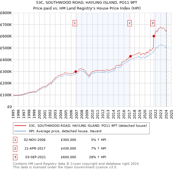 53C, SOUTHWOOD ROAD, HAYLING ISLAND, PO11 9PT: Price paid vs HM Land Registry's House Price Index