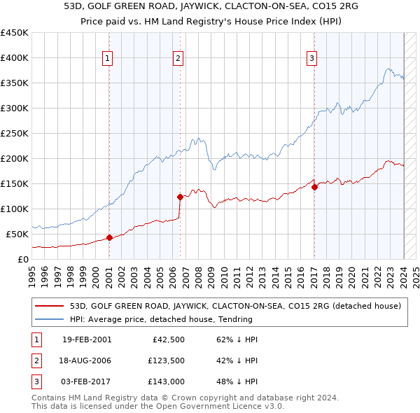 53D, GOLF GREEN ROAD, JAYWICK, CLACTON-ON-SEA, CO15 2RG: Price paid vs HM Land Registry's House Price Index