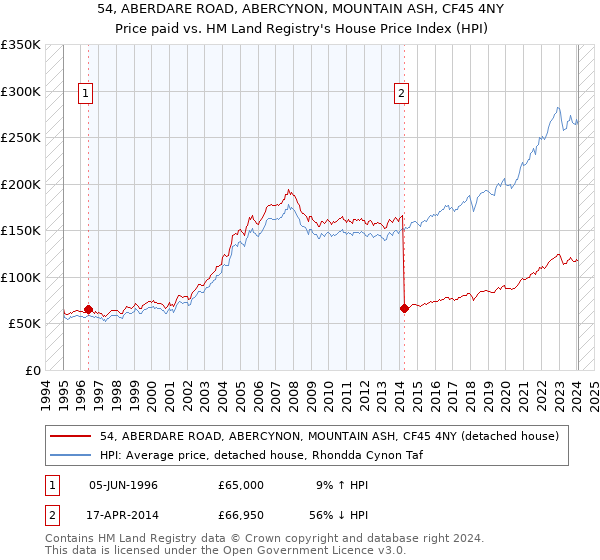 54, ABERDARE ROAD, ABERCYNON, MOUNTAIN ASH, CF45 4NY: Price paid vs HM Land Registry's House Price Index