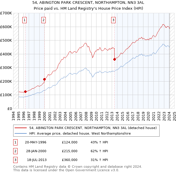 54, ABINGTON PARK CRESCENT, NORTHAMPTON, NN3 3AL: Price paid vs HM Land Registry's House Price Index