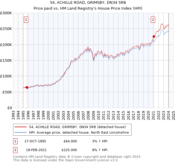 54, ACHILLE ROAD, GRIMSBY, DN34 5RB: Price paid vs HM Land Registry's House Price Index