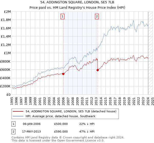 54, ADDINGTON SQUARE, LONDON, SE5 7LB: Price paid vs HM Land Registry's House Price Index
