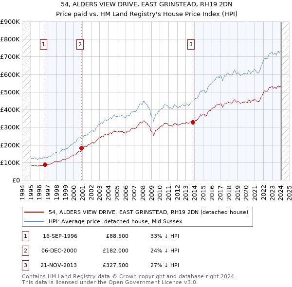 54, ALDERS VIEW DRIVE, EAST GRINSTEAD, RH19 2DN: Price paid vs HM Land Registry's House Price Index