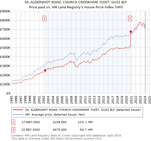 54, ALDERSHOT ROAD, CHURCH CROOKHAM, FLEET, GU52 8LF: Price paid vs HM Land Registry's House Price Index