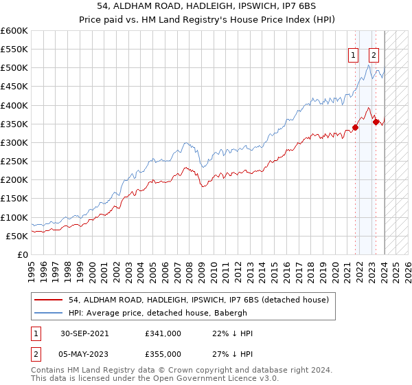 54, ALDHAM ROAD, HADLEIGH, IPSWICH, IP7 6BS: Price paid vs HM Land Registry's House Price Index