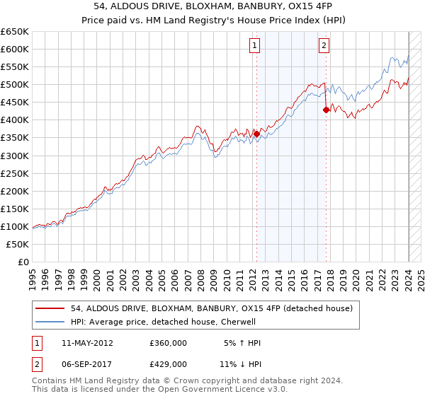 54, ALDOUS DRIVE, BLOXHAM, BANBURY, OX15 4FP: Price paid vs HM Land Registry's House Price Index